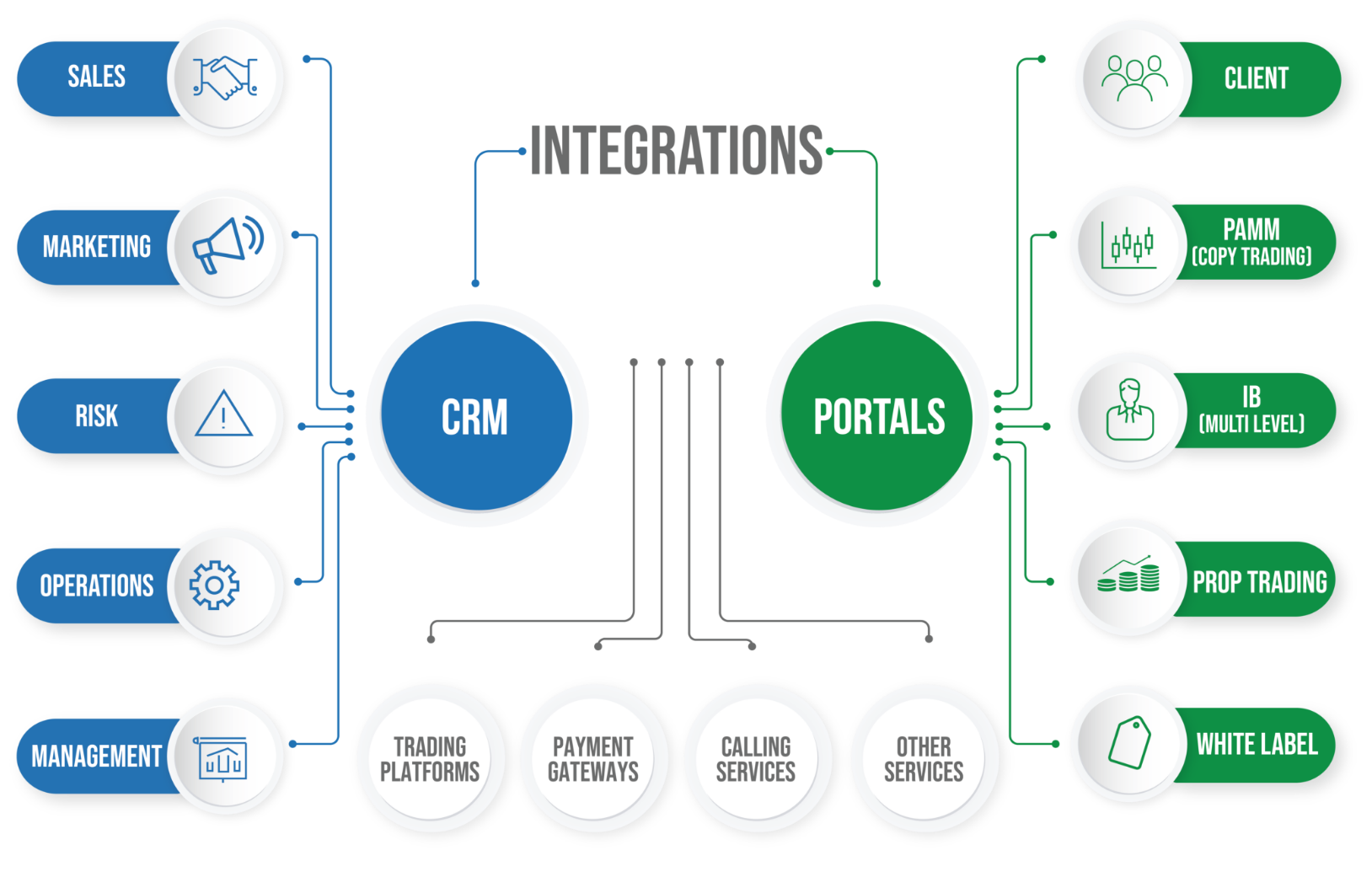 Integrations